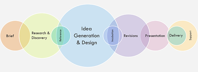 logo design process